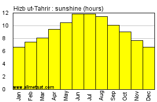 Hizb ut-Tahrir, Egypt, Africa Annual & Monthly Sunshine Hours Graph